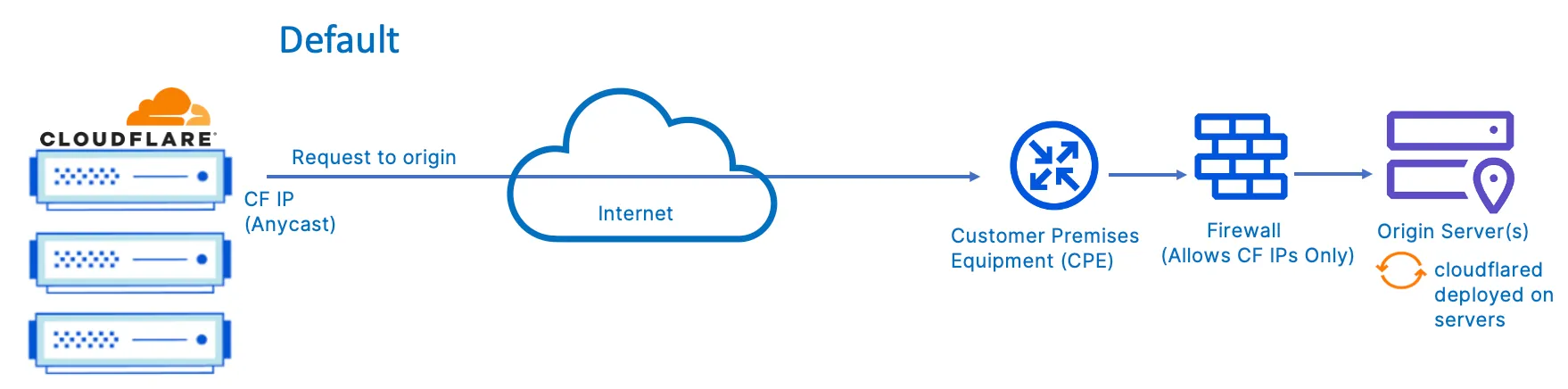 Figure 4: Connectivity from Cloudflare to origin server(s) via Internet Cloudflare provides application performance and security services over Internet connectivity.