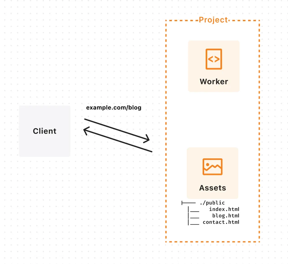 A request to example.com/blog serves the /blog.html file.
